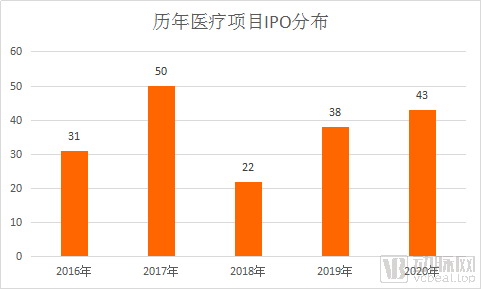 近三年103家医疗企业IPO，高瓴、奥博、鼎晖是最大赢家