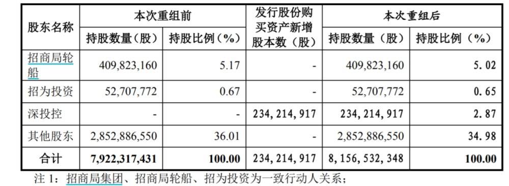 招商蛇口“失”平安