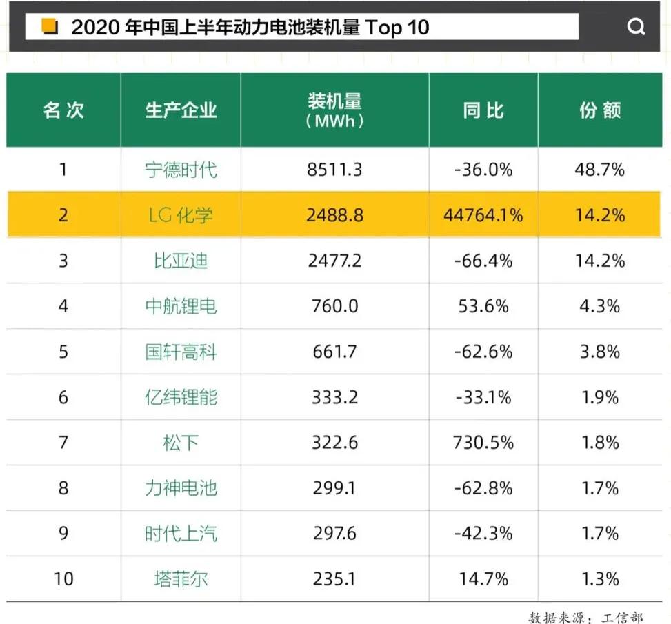 中韩动力电池企业排位赛下的产业激变