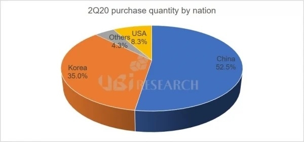 弃LCD！中国成为智能手机OLED面板最大买家：华为占比超53%