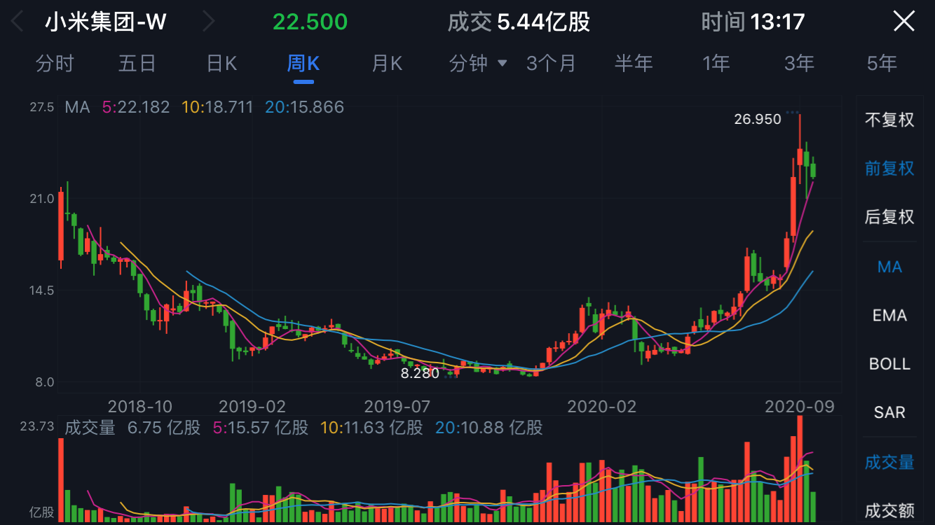 不减持承诺刚到期，小米副董林斌再售3.5亿股，价值70亿元