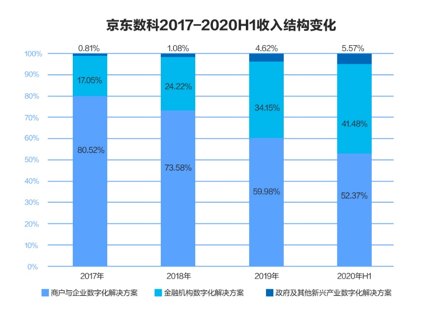 刘强东2000亿“长子”京东数科要上市了：淡化金融色彩，强调To B服务