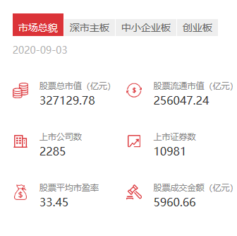 沪深两市上市公司突破4000家，30年市值暴增3.4万倍