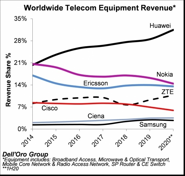 华为稳坐全球第一大通信设备厂商：拉大与第二名诺基亚差距
