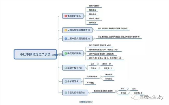 小红书Q&A|如何寻找适合自己的账号定位？想换定位了该怎么办？