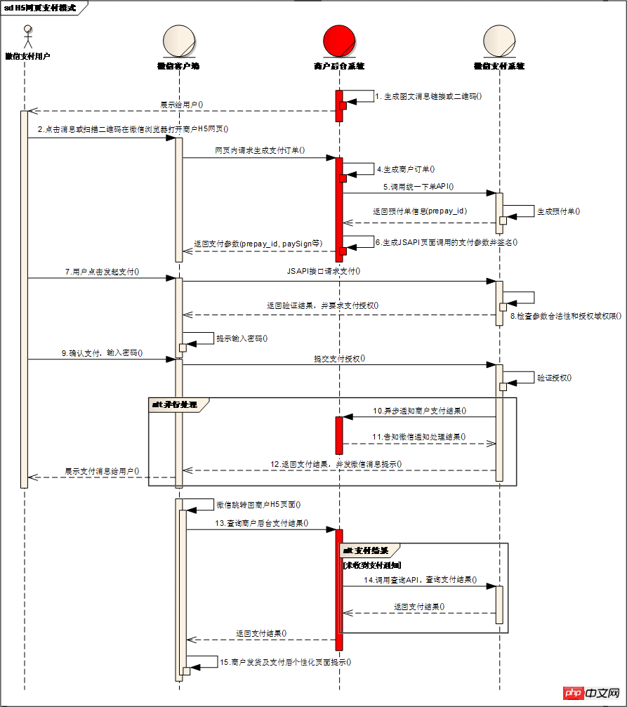 Python开发微信支付的注意事项