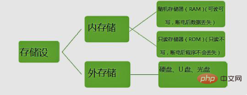 计算机中的存储器分为什么