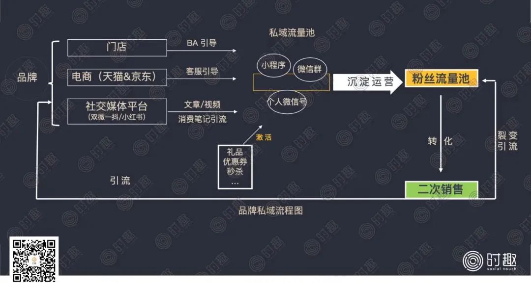 新的私域增长模型，你了解多少？