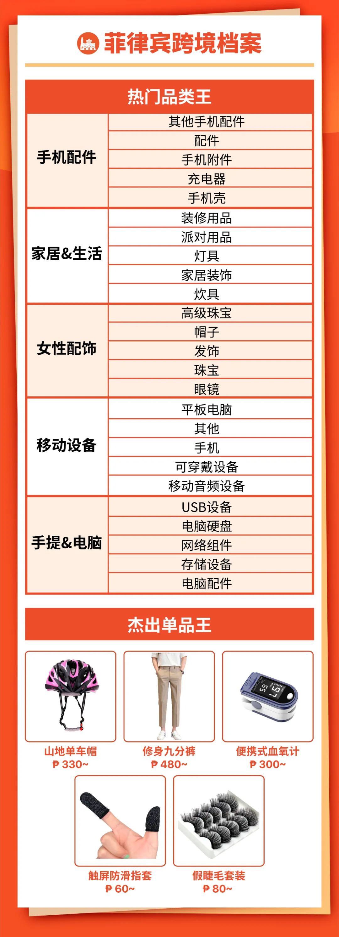 Shopee 9.9大促首小时狂售1200万件, 国货卖爆, 加派22架次包机才够运!