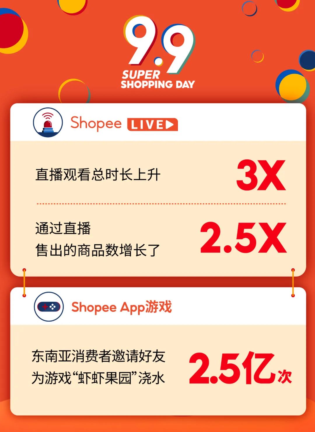 Shopee 9.9大促首小时狂售1200万件, 国货卖爆, 加派22架次包机才够运!