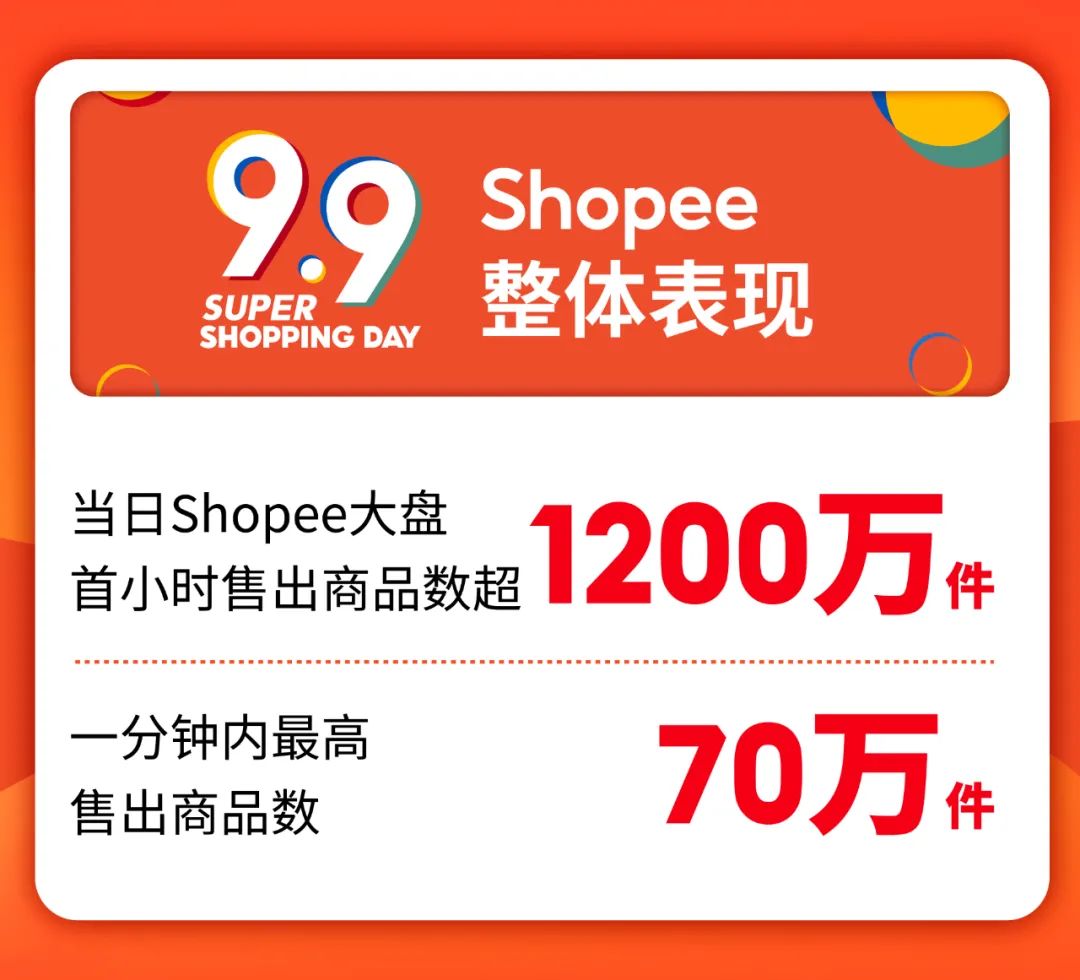 Shopee 9.9大促首小时狂售1200万件, 国货卖爆, 加派22架次包机才够运!