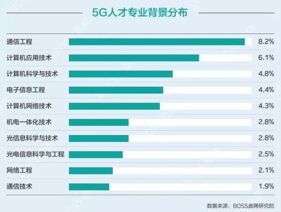 全国超半数5G核心人才在上海 部分龙头企业待遇超美国