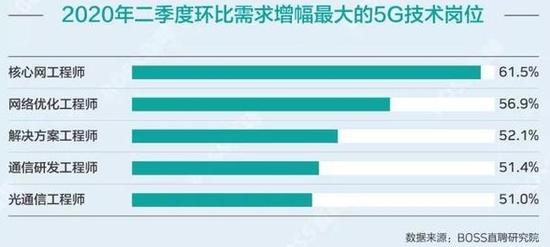 全国超半数5G核心人才在上海 部分龙头企业待遇超美国