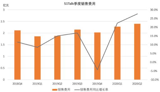 51Talk二季度净利润3280万元 去年同期亏损3320万元