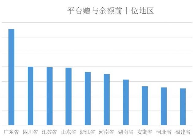 截至8月水滴筹平台总筹款额突破330亿元