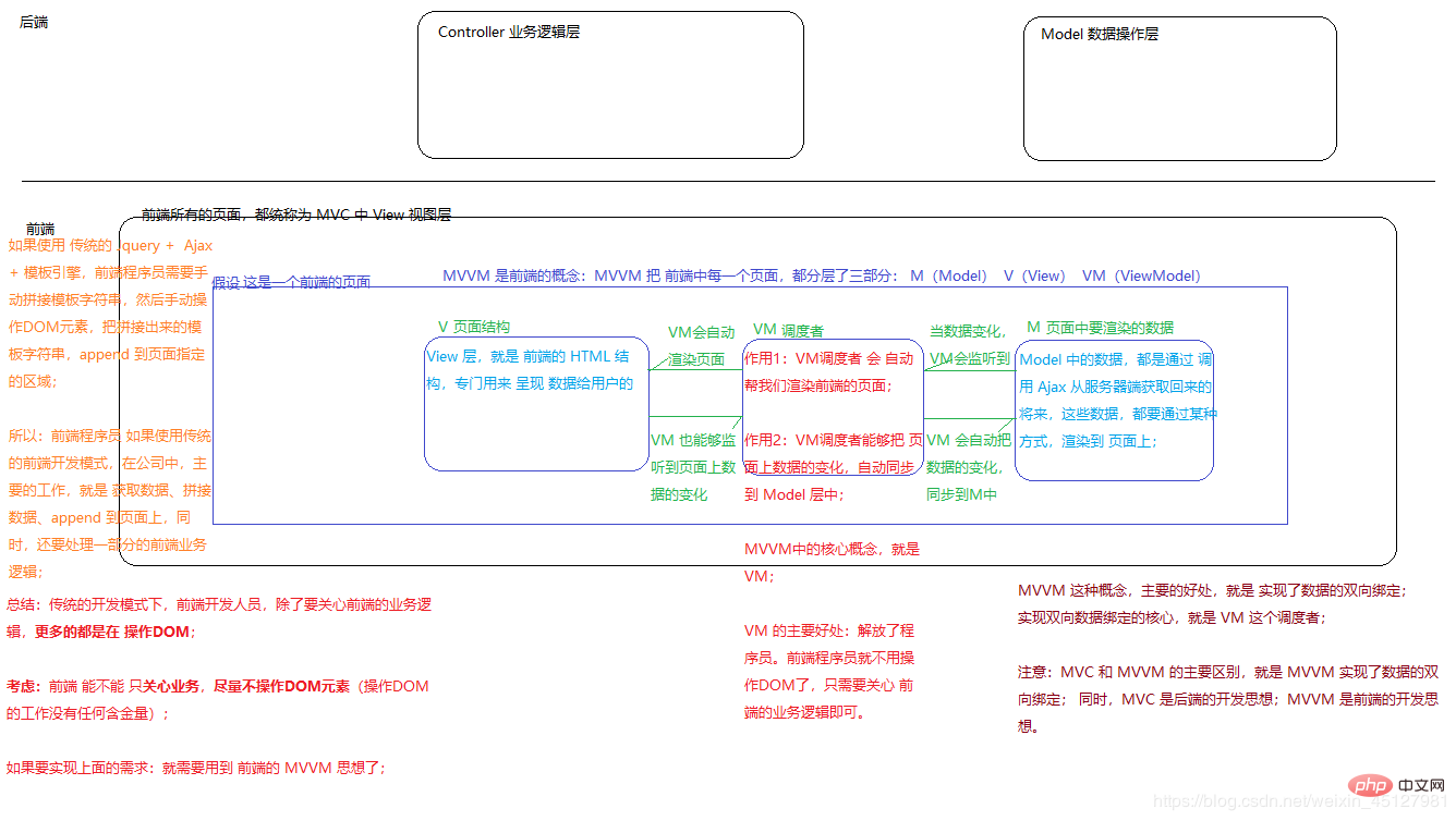 mvvm模式和mvc模式的区别是什么？