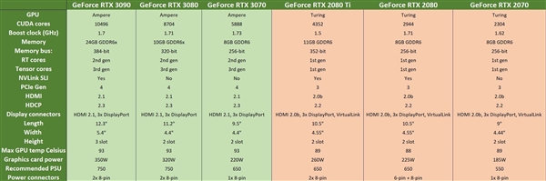 NVIDIA为何首发RTX 3090却没有3080 Ti？外媒：一切为了涨价
