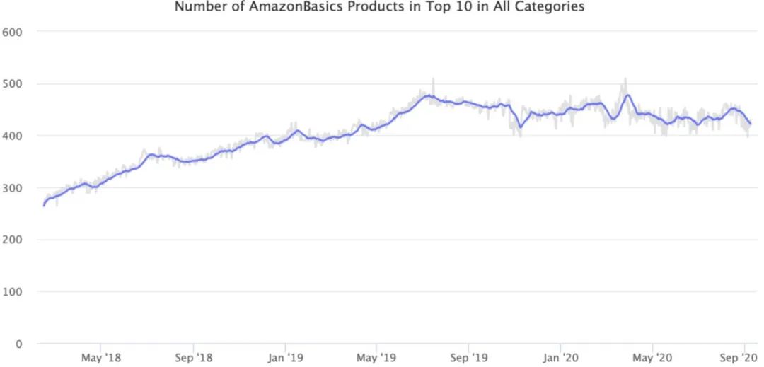 PrimeDay来袭，黑五提前促销，亚马逊仍在监控价格欺诈，疫情下的增长机会!