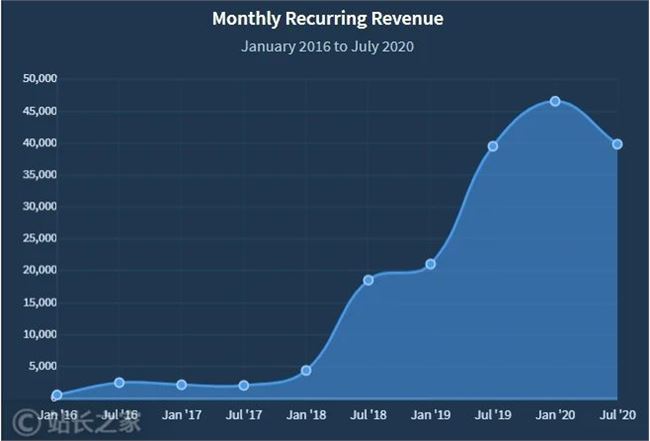 他从零经验开始创建了一个定制模板网站，如今月入超27万