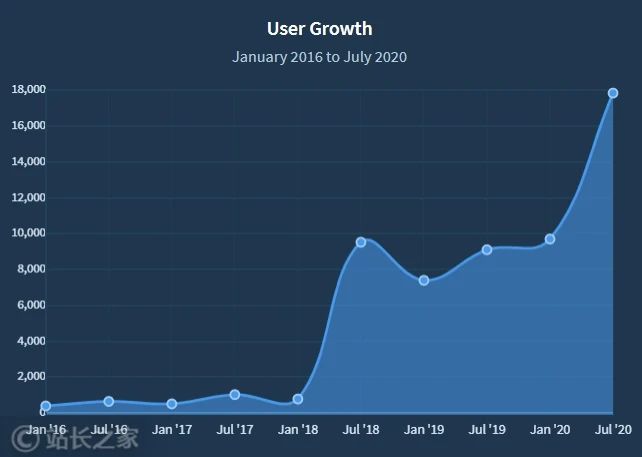 他从零经验开始创建了一个定制模板网站，如今月入超27万