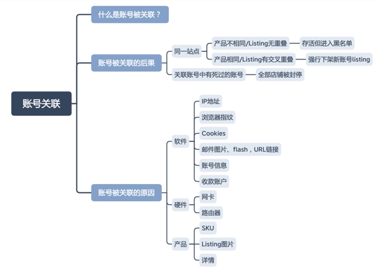 跨境电商必备——带您了解亚马逊账号关联的原因