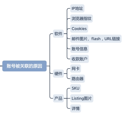 跨境电商必备——带您了解亚马逊账号关联的原因