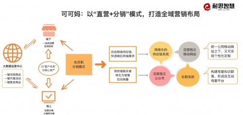 如何让传统行业在危机中轻松打造私域流量