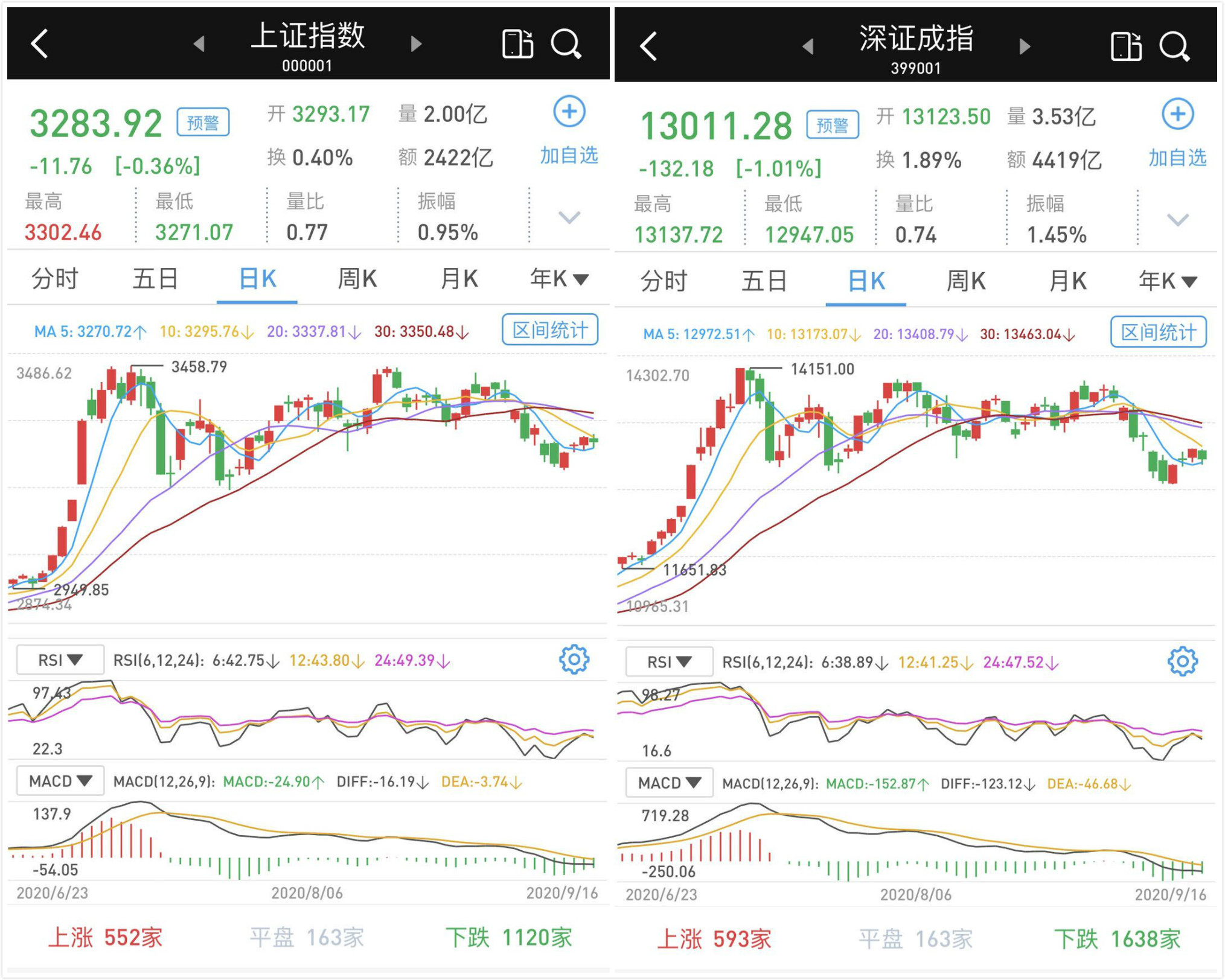 震荡下跌：两市成交不足7000亿元，北向资金尾盘加速流入