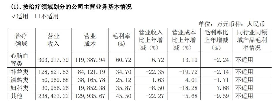 枸杞咖啡难“续命”，百年同仁堂的真问题