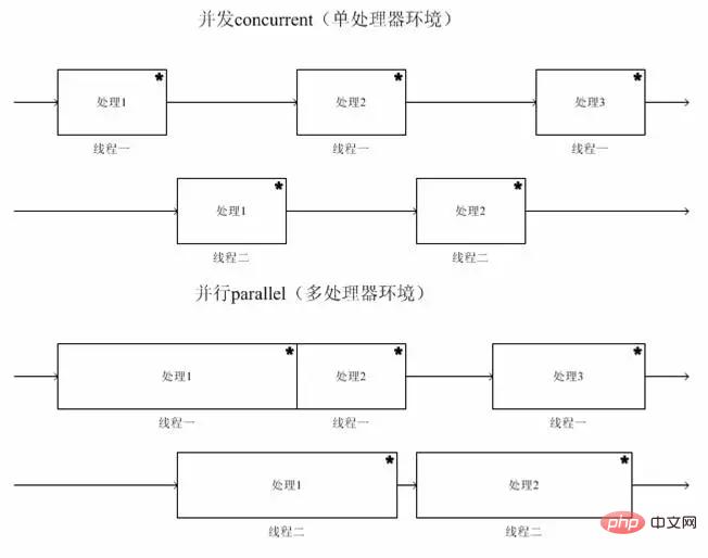 并发和并行的区别是什么？