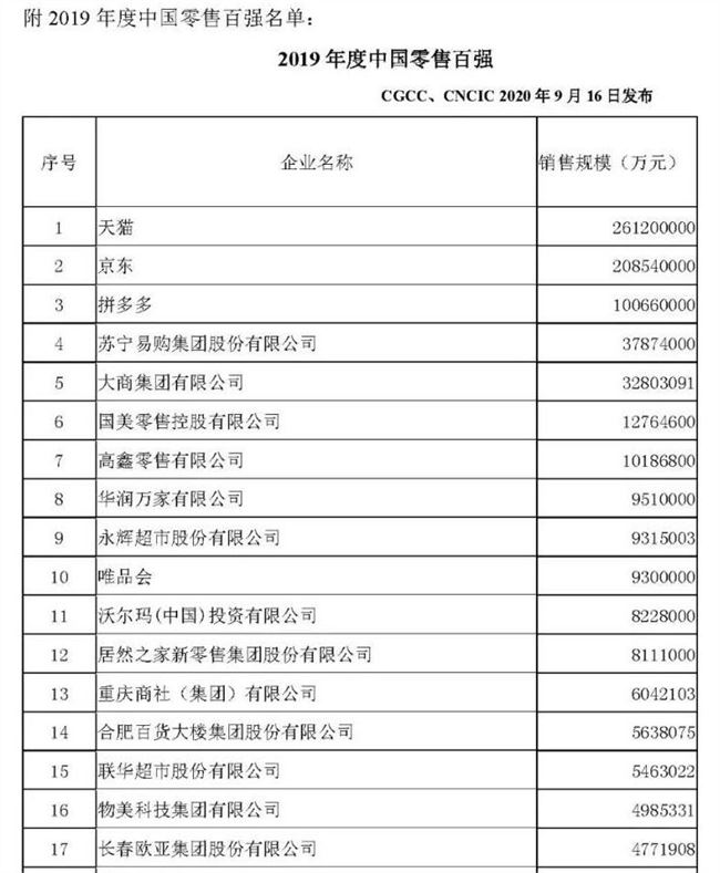 2019年度中国零售百强名单：天猫、京东、拼多多排前三