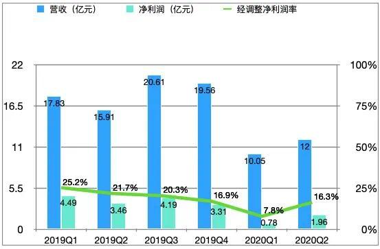 逆势盈利的同程艺龙，依旧看不清未来