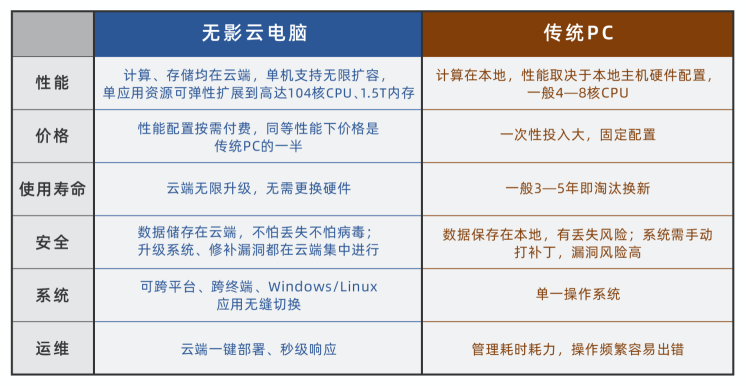 阿里云发布第一款云电脑无影