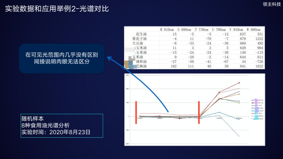 领主科技首次发布“区块链+光谱分析”技术 推出下一代追溯解决方案