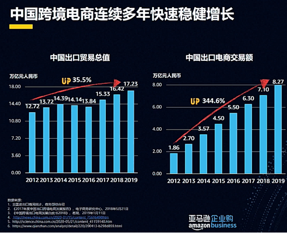 为什么跨境卖家要开始关注B2B市场？