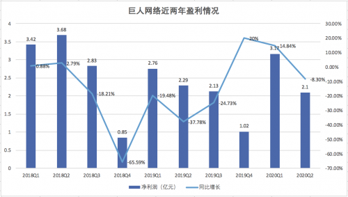 巨人网络业绩增长乏力 曲线收购Playtika能带来多大回报？