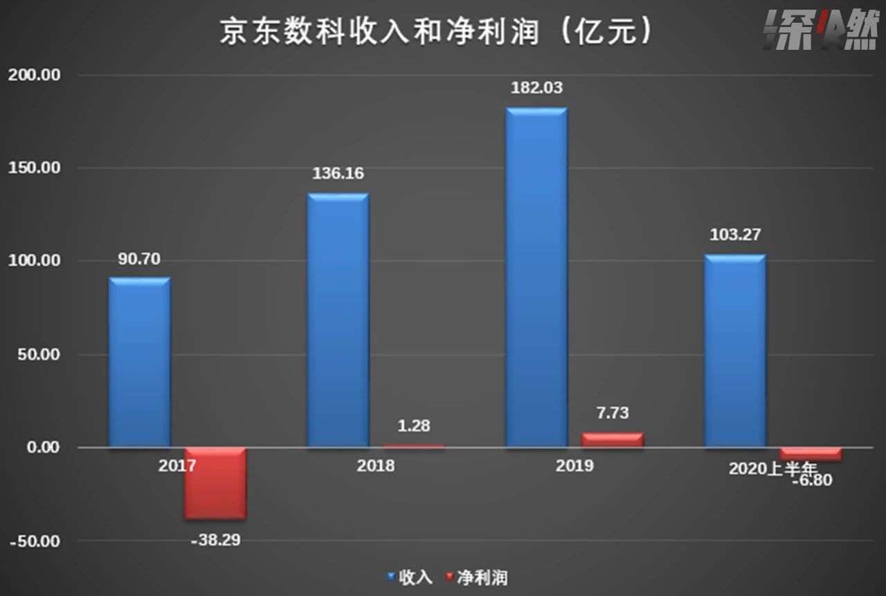 京东数科要上市：三成收入靠“爸爸”，刘强东冲击富豪榜前五