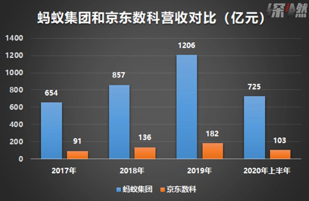 京东数科要上市：三成收入靠“爸爸”，刘强东冲击富豪榜前五