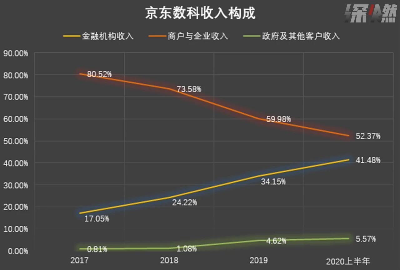 京东数科要上市：三成收入靠“爸爸”，刘强东冲击富豪榜前五