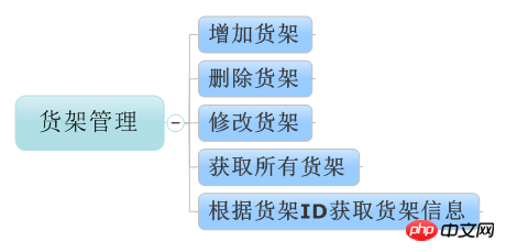 C#开发微信门户及应用微信小店货架信息管理