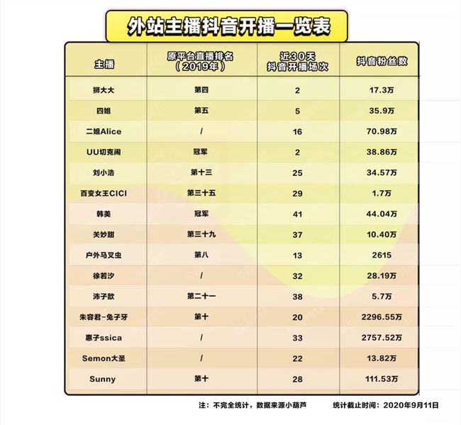 15个大主播换平台，头部主播的焦虑和机会