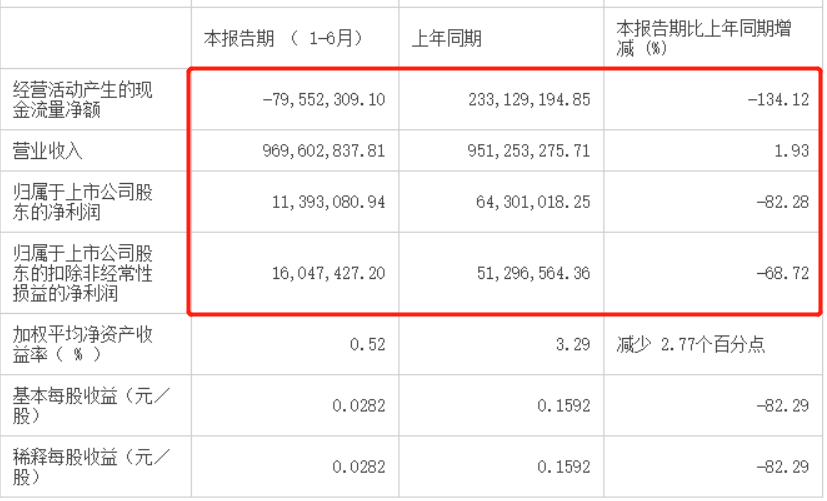 净利下滑8成，股价下跌20%，中华老字号的月饼卖不动了？