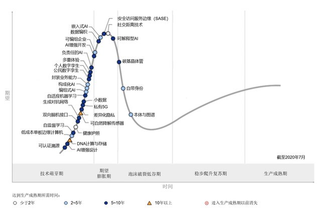 Gartner发布未来十年推动技术创新的五大新兴趋势