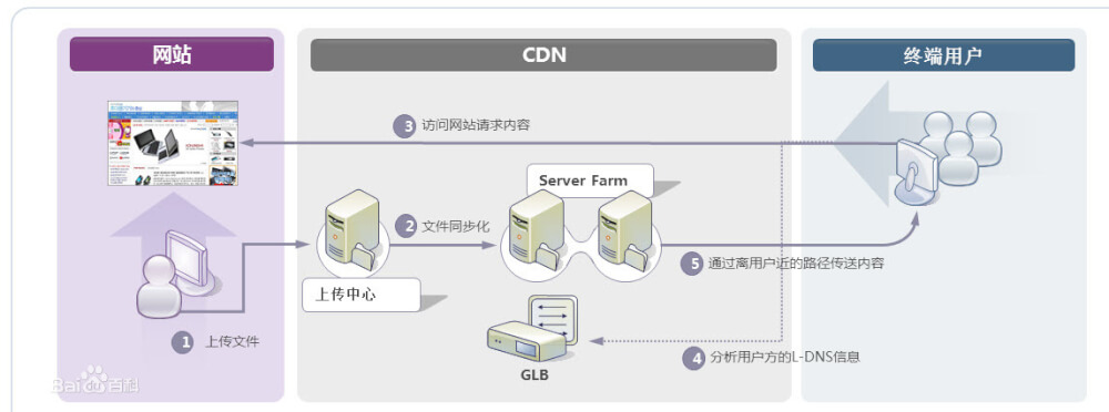 外贸网站如何使用免费的CDN加速