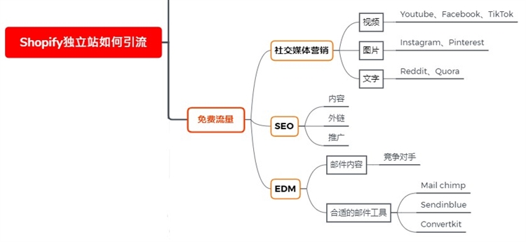 跨境电商Shopify独立站如何引流量？下篇（免费流量版）