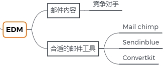 跨境电商Shopify独立站如何引流量？下篇（免费流量版）