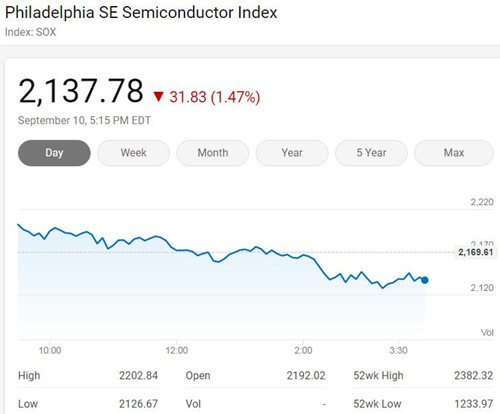 美国三大股指周四收低 费城半导体指数跌1.47%