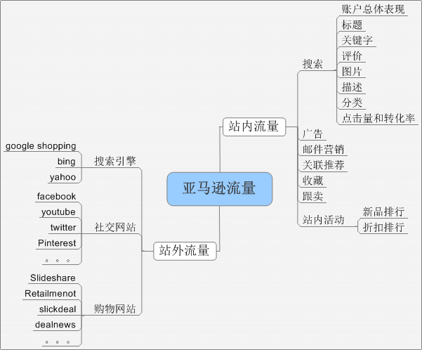 亚马逊站内外引流妙招，已帮你画好重点