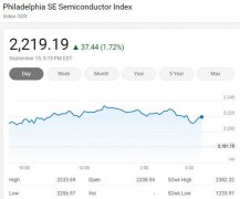 美国三大股指周二收高 费城半导体指数涨1.72%