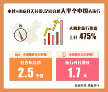 8天国庆长假 “大西北”携程旅游搜索热度暴涨475%